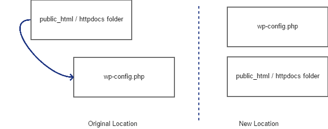 WordPress Checklist: 7 Things to Do After Launching Your Website 2 Shifting WP Config Location