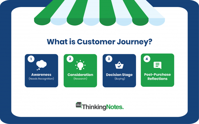 Customer Journey Explained: A 5 Mins Guide 1 Customer Journey