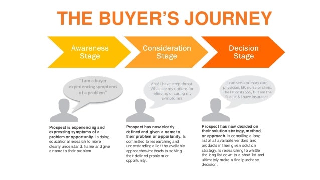 Different Decision Moments in a Buyer Journey (Credits to HubSpot)