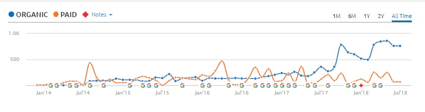 CYC Movers Organic Rise in SEO