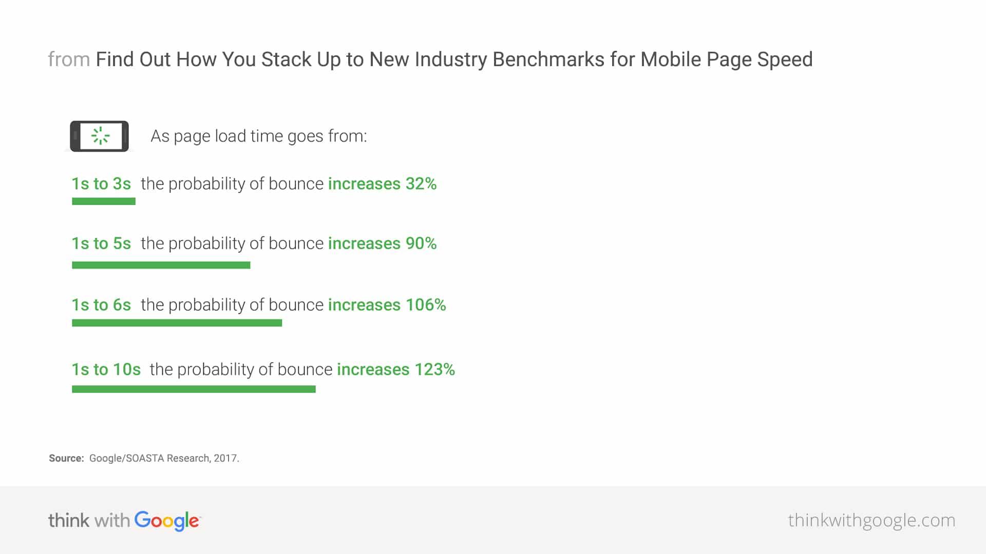 Page Load Speed VS Website Bounce Rate