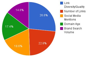 28 Effective Ways to Improve Domain Authority That SEO Experts Don't Want You To Know 3 what-is-domain-authority