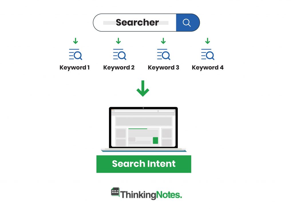 Keyword Research: How to Search for Keywords That Will Help Your Content Rank 2 Different keywords can mean same search intent too