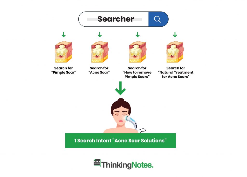 Keyword Research: How to Search for Keywords That Will Help Your Content Rank 6 Search Intent for Acne Scars